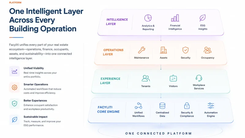 Facyliti platform layers: intelligence, operations, experience and core engine