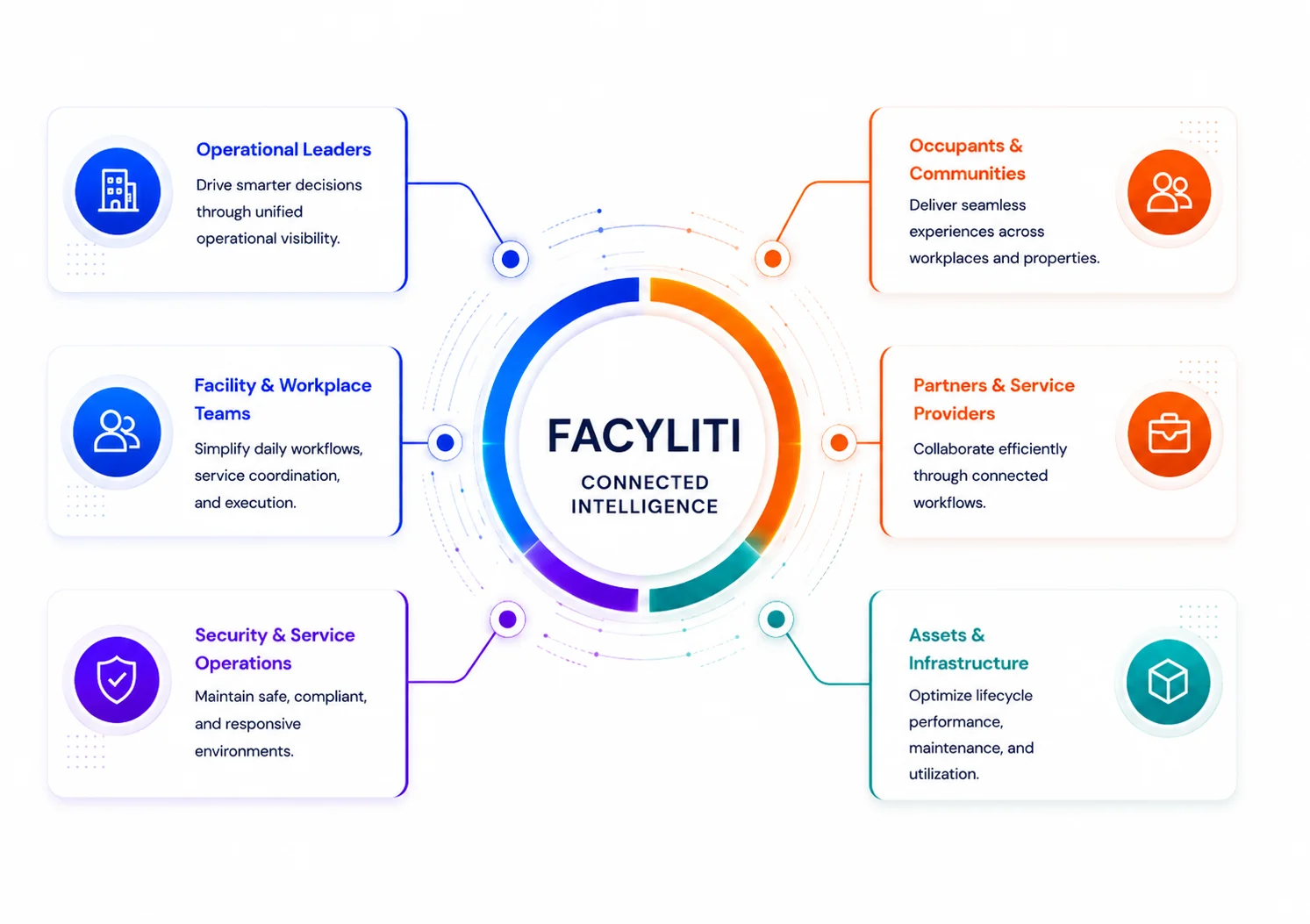 Facyliti connected intelligence links operational leaders, facility and workplace teams, security and service operations, occupants and communities, partners and service providers, and assets and infrastructure on one platform