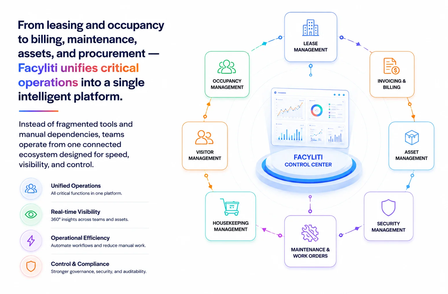 The Facyliti Control Centre unifies lease management, occupancy, invoicing and billing, visitor management, asset management, housekeeping, security, and maintenance and work orders in one intelligent platform
