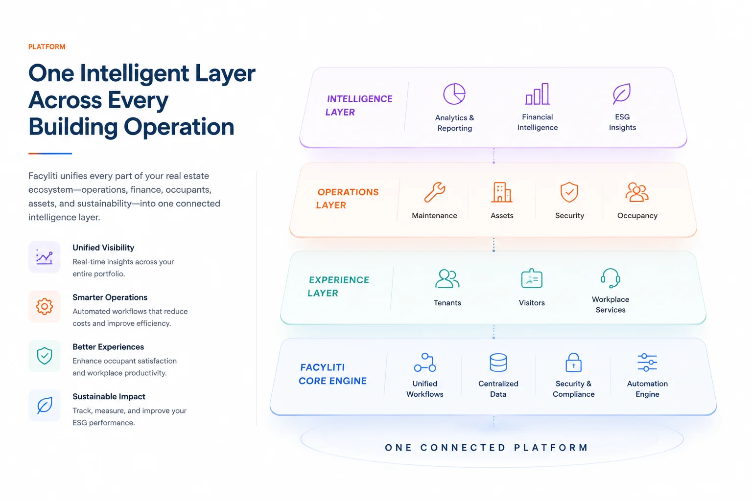 One intelligent layer across every building operation: the Facyliti intelligence, operations and experience layers on one connected platform — unified visibility, smarter operations, better experiences and sustainable impact